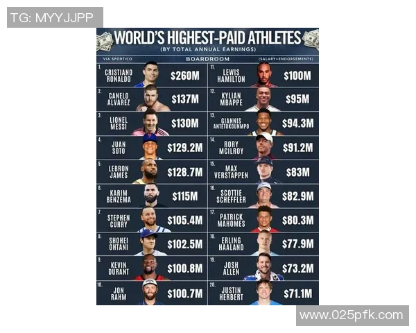 全球足球明星收入排行榜谁是收入最高的球员揭秘